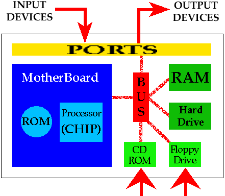 How Do Cpu And Ram Work Together?