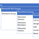 Ad Groups Vs Sharepoint Groups: Best One to Ensure Security