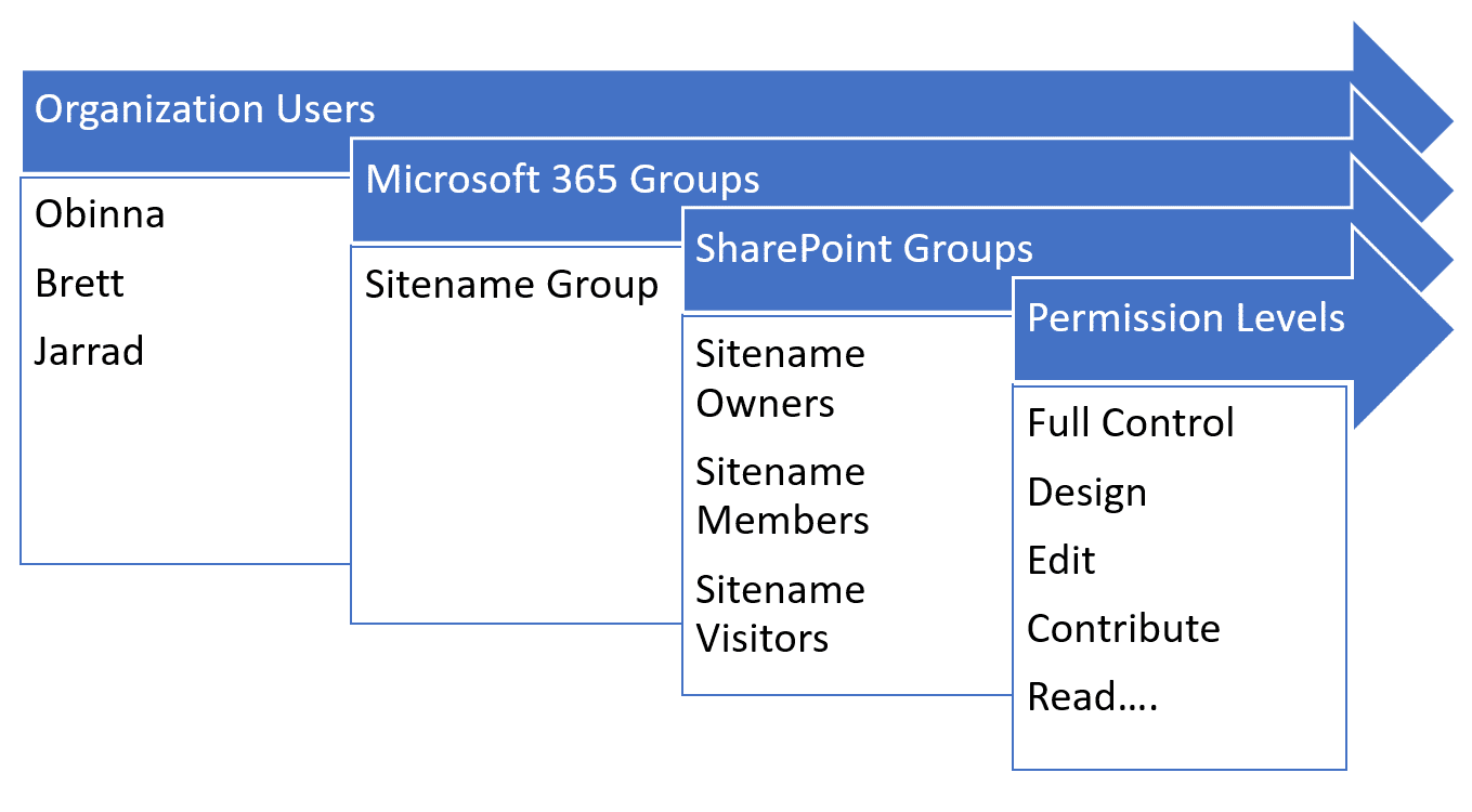 Ad Groups Vs Sharepoint Groups: Best One to Ensure Security